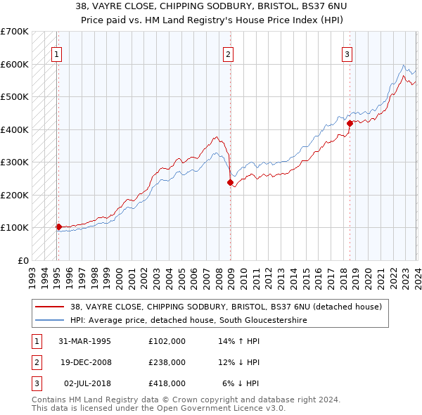 38, VAYRE CLOSE, CHIPPING SODBURY, BRISTOL, BS37 6NU: Price paid vs HM Land Registry's House Price Index