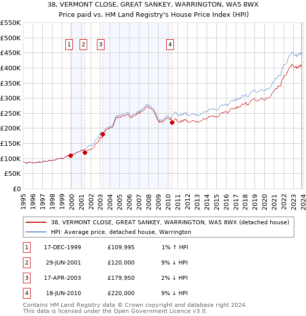 38, VERMONT CLOSE, GREAT SANKEY, WARRINGTON, WA5 8WX: Price paid vs HM Land Registry's House Price Index