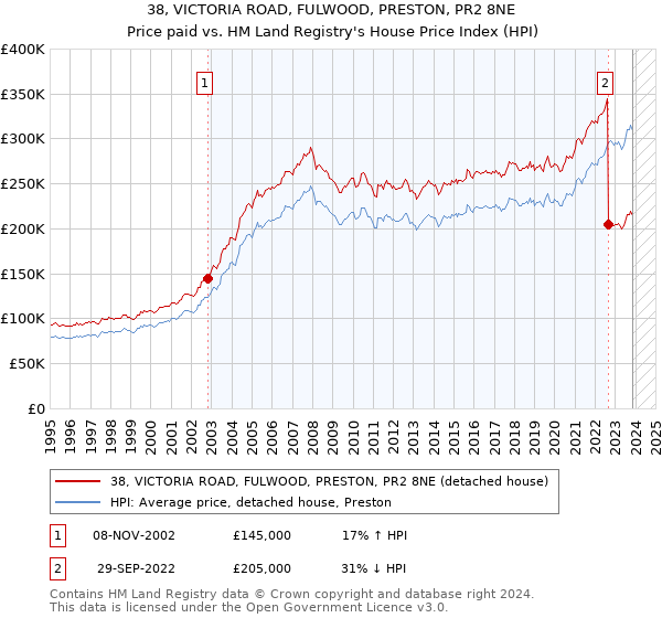 38, VICTORIA ROAD, FULWOOD, PRESTON, PR2 8NE: Price paid vs HM Land Registry's House Price Index