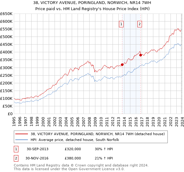 38, VICTORY AVENUE, PORINGLAND, NORWICH, NR14 7WH: Price paid vs HM Land Registry's House Price Index
