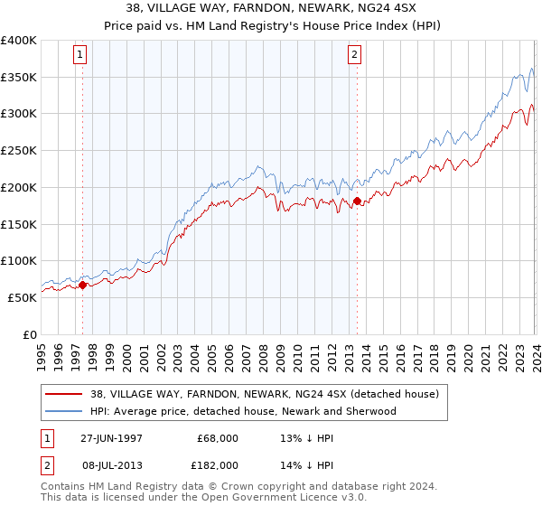 38, VILLAGE WAY, FARNDON, NEWARK, NG24 4SX: Price paid vs HM Land Registry's House Price Index