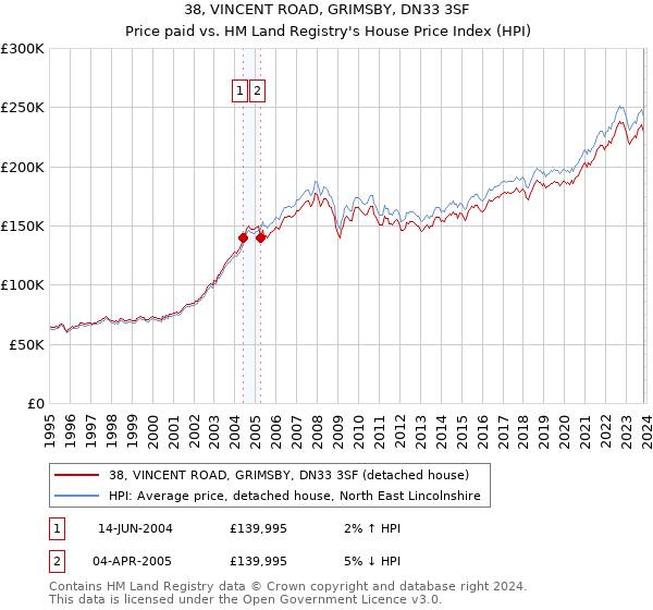 38, VINCENT ROAD, GRIMSBY, DN33 3SF: Price paid vs HM Land Registry's House Price Index