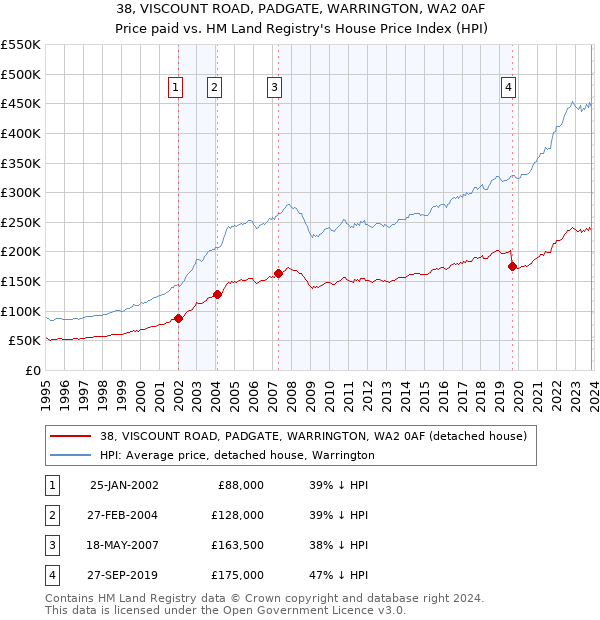 38, VISCOUNT ROAD, PADGATE, WARRINGTON, WA2 0AF: Price paid vs HM Land Registry's House Price Index