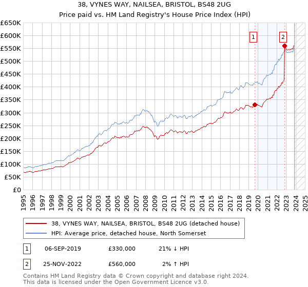 38, VYNES WAY, NAILSEA, BRISTOL, BS48 2UG: Price paid vs HM Land Registry's House Price Index