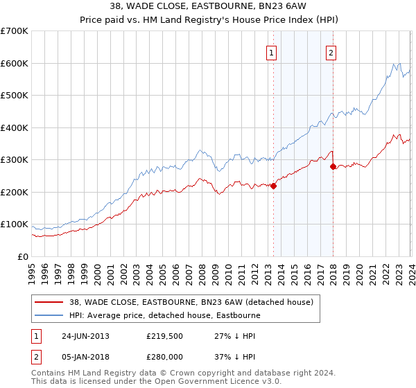 38, WADE CLOSE, EASTBOURNE, BN23 6AW: Price paid vs HM Land Registry's House Price Index