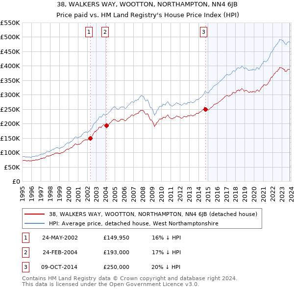 38, WALKERS WAY, WOOTTON, NORTHAMPTON, NN4 6JB: Price paid vs HM Land Registry's House Price Index
