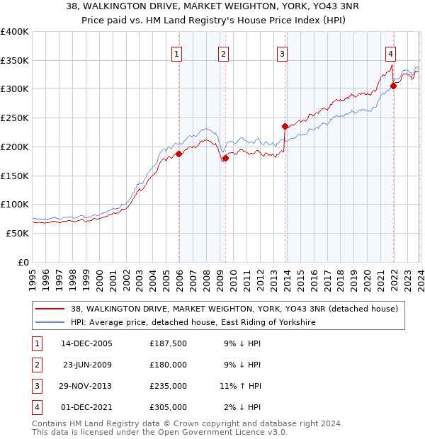 38, WALKINGTON DRIVE, MARKET WEIGHTON, YORK, YO43 3NR: Price paid vs HM Land Registry's House Price Index