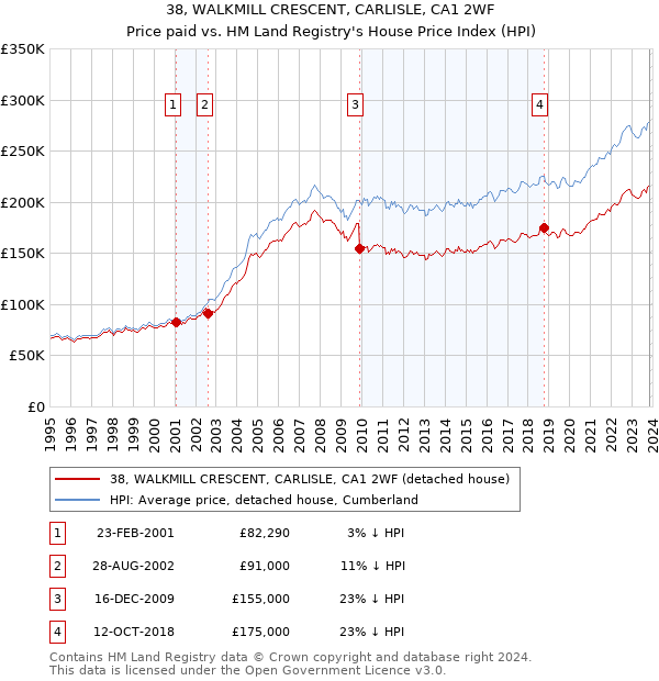 38, WALKMILL CRESCENT, CARLISLE, CA1 2WF: Price paid vs HM Land Registry's House Price Index