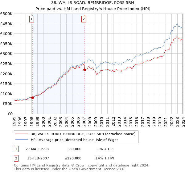 38, WALLS ROAD, BEMBRIDGE, PO35 5RH: Price paid vs HM Land Registry's House Price Index