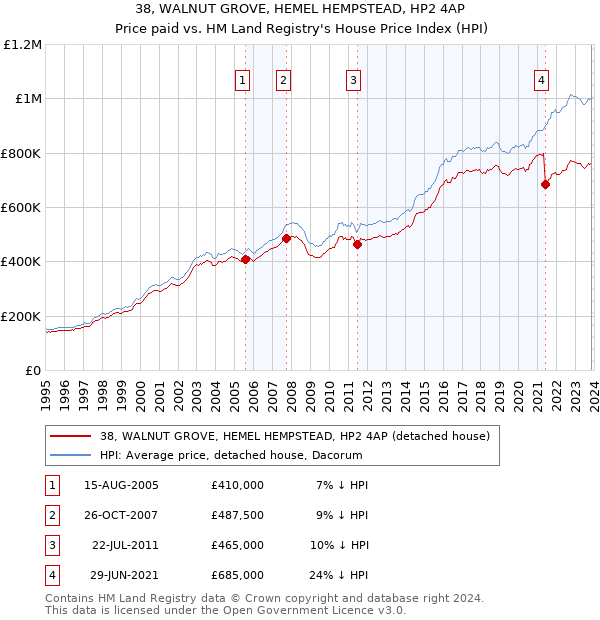 38, WALNUT GROVE, HEMEL HEMPSTEAD, HP2 4AP: Price paid vs HM Land Registry's House Price Index