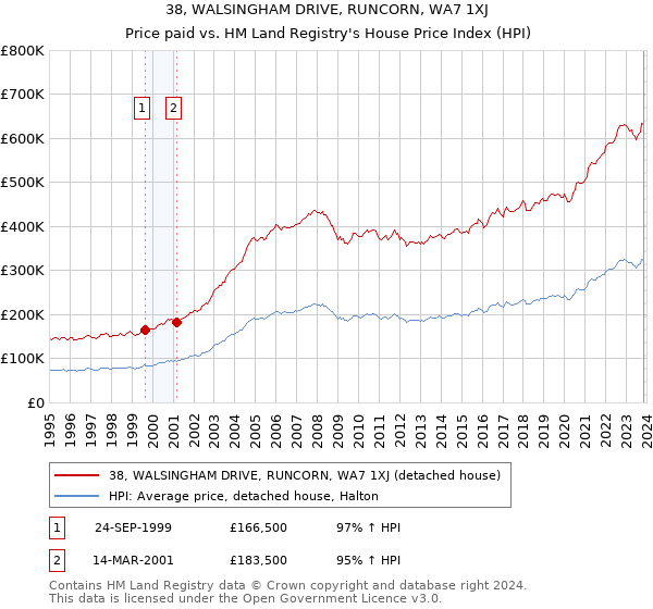 38, WALSINGHAM DRIVE, RUNCORN, WA7 1XJ: Price paid vs HM Land Registry's House Price Index