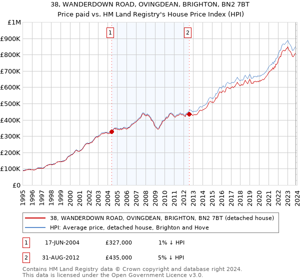 38, WANDERDOWN ROAD, OVINGDEAN, BRIGHTON, BN2 7BT: Price paid vs HM Land Registry's House Price Index