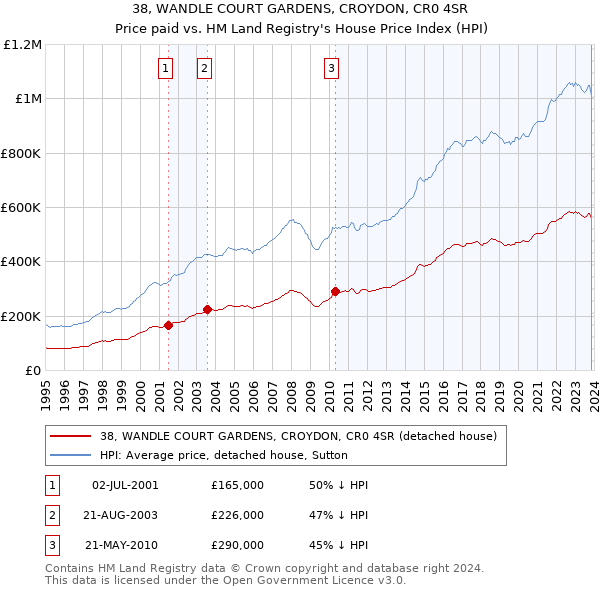 38, WANDLE COURT GARDENS, CROYDON, CR0 4SR: Price paid vs HM Land Registry's House Price Index