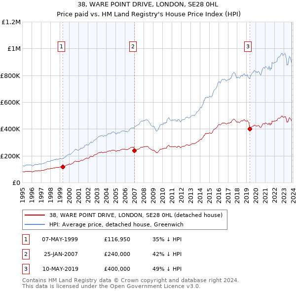38, WARE POINT DRIVE, LONDON, SE28 0HL: Price paid vs HM Land Registry's House Price Index
