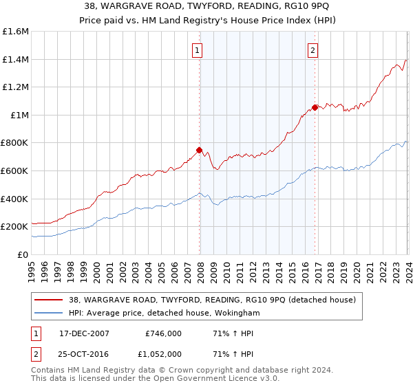 38, WARGRAVE ROAD, TWYFORD, READING, RG10 9PQ: Price paid vs HM Land Registry's House Price Index