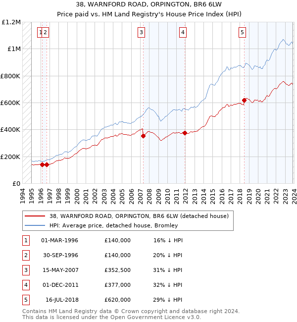 38, WARNFORD ROAD, ORPINGTON, BR6 6LW: Price paid vs HM Land Registry's House Price Index