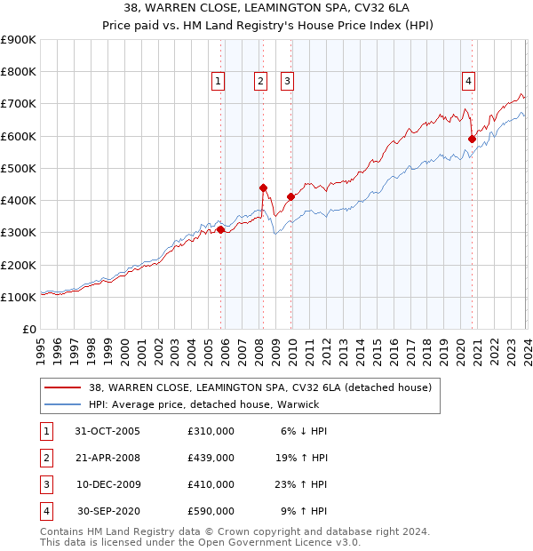 38, WARREN CLOSE, LEAMINGTON SPA, CV32 6LA: Price paid vs HM Land Registry's House Price Index