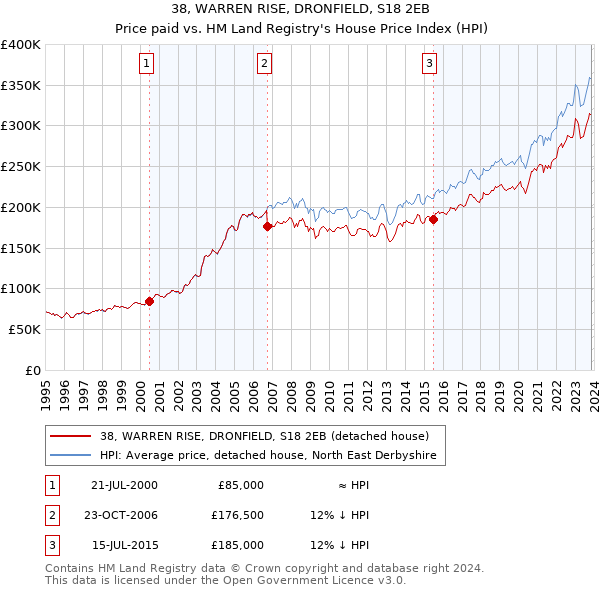 38, WARREN RISE, DRONFIELD, S18 2EB: Price paid vs HM Land Registry's House Price Index