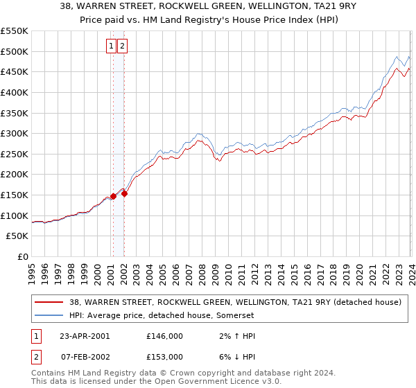 38, WARREN STREET, ROCKWELL GREEN, WELLINGTON, TA21 9RY: Price paid vs HM Land Registry's House Price Index