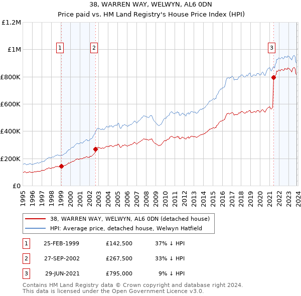 38, WARREN WAY, WELWYN, AL6 0DN: Price paid vs HM Land Registry's House Price Index