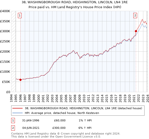38, WASHINGBOROUGH ROAD, HEIGHINGTON, LINCOLN, LN4 1RE: Price paid vs HM Land Registry's House Price Index