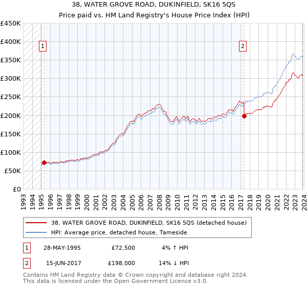 38, WATER GROVE ROAD, DUKINFIELD, SK16 5QS: Price paid vs HM Land Registry's House Price Index