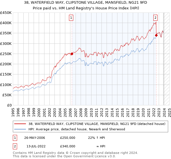 38, WATERFIELD WAY, CLIPSTONE VILLAGE, MANSFIELD, NG21 9FD: Price paid vs HM Land Registry's House Price Index