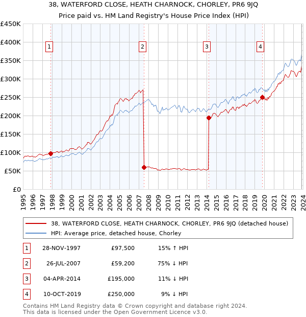 38, WATERFORD CLOSE, HEATH CHARNOCK, CHORLEY, PR6 9JQ: Price paid vs HM Land Registry's House Price Index