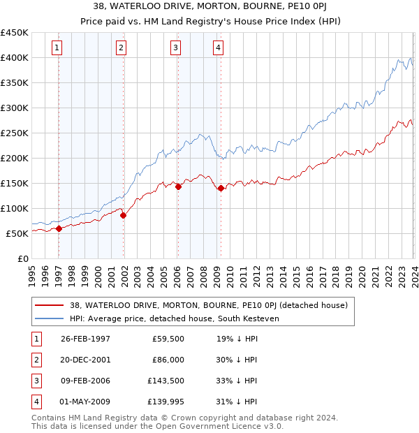 38, WATERLOO DRIVE, MORTON, BOURNE, PE10 0PJ: Price paid vs HM Land Registry's House Price Index