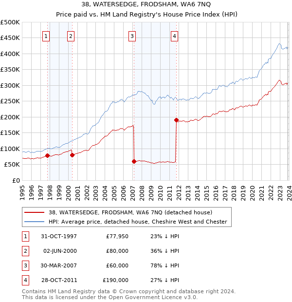 38, WATERSEDGE, FRODSHAM, WA6 7NQ: Price paid vs HM Land Registry's House Price Index