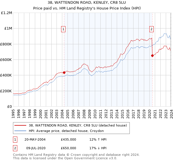 38, WATTENDON ROAD, KENLEY, CR8 5LU: Price paid vs HM Land Registry's House Price Index