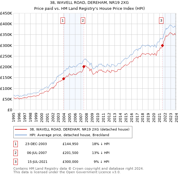 38, WAVELL ROAD, DEREHAM, NR19 2XG: Price paid vs HM Land Registry's House Price Index