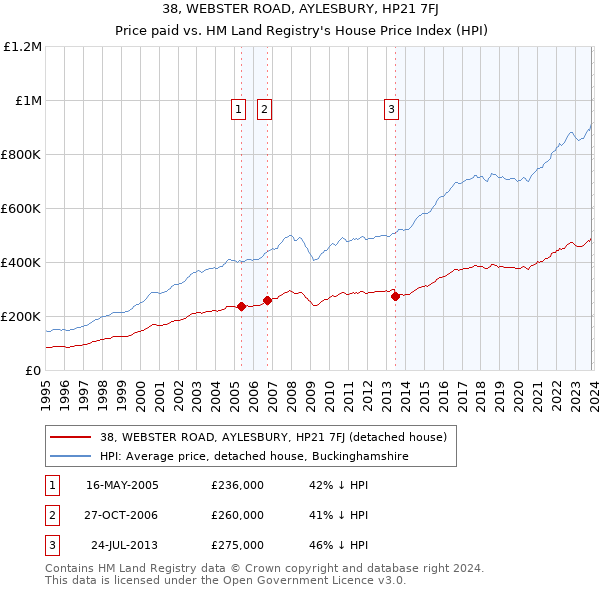 38, WEBSTER ROAD, AYLESBURY, HP21 7FJ: Price paid vs HM Land Registry's House Price Index