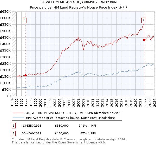 38, WELHOLME AVENUE, GRIMSBY, DN32 0PN: Price paid vs HM Land Registry's House Price Index