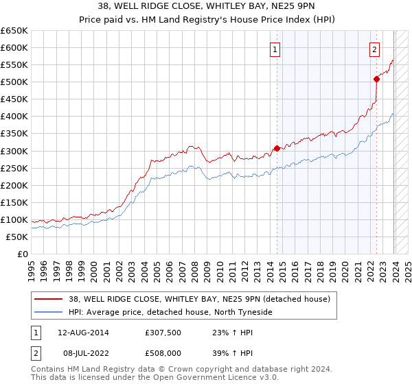 38, WELL RIDGE CLOSE, WHITLEY BAY, NE25 9PN: Price paid vs HM Land Registry's House Price Index
