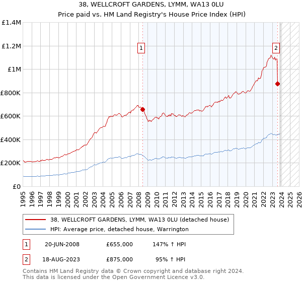 38, WELLCROFT GARDENS, LYMM, WA13 0LU: Price paid vs HM Land Registry's House Price Index