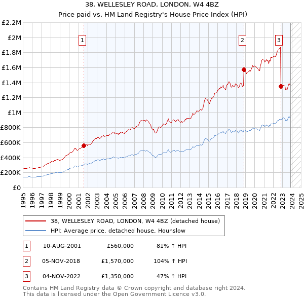 38, WELLESLEY ROAD, LONDON, W4 4BZ: Price paid vs HM Land Registry's House Price Index