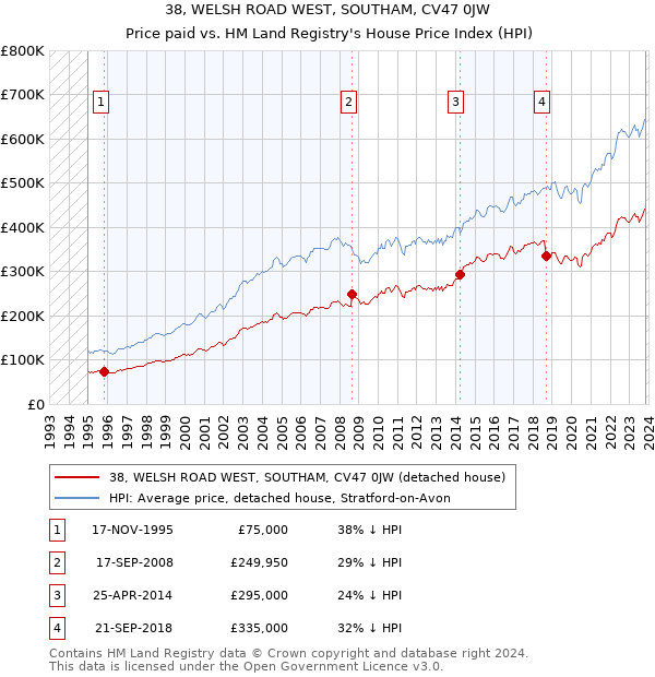 38, WELSH ROAD WEST, SOUTHAM, CV47 0JW: Price paid vs HM Land Registry's House Price Index