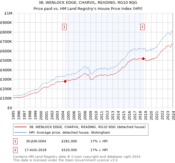 38, WENLOCK EDGE, CHARVIL, READING, RG10 9QG: Price paid vs HM Land Registry's House Price Index