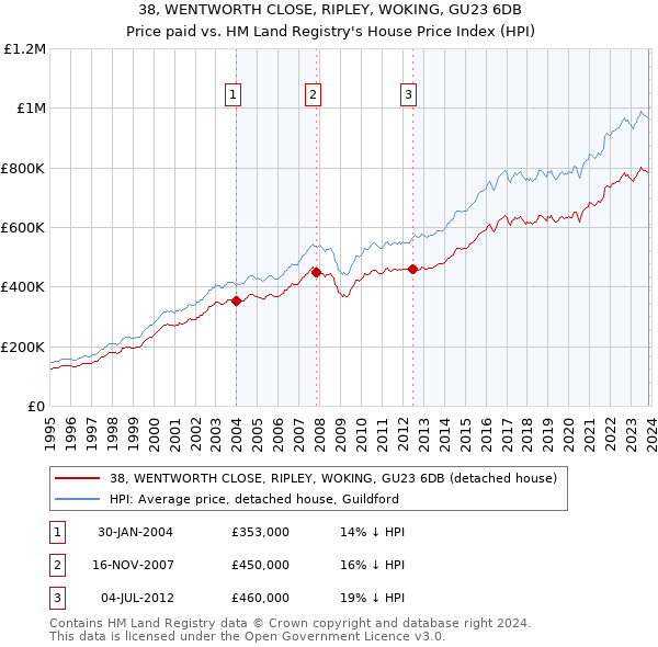 38, WENTWORTH CLOSE, RIPLEY, WOKING, GU23 6DB: Price paid vs HM Land Registry's House Price Index