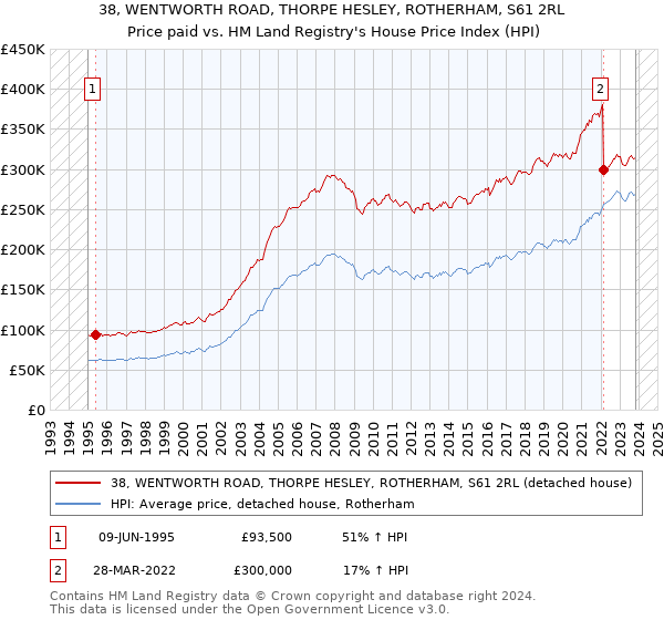38, WENTWORTH ROAD, THORPE HESLEY, ROTHERHAM, S61 2RL: Price paid vs HM Land Registry's House Price Index