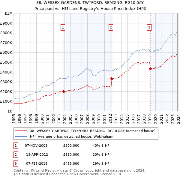 38, WESSEX GARDENS, TWYFORD, READING, RG10 0AY: Price paid vs HM Land Registry's House Price Index