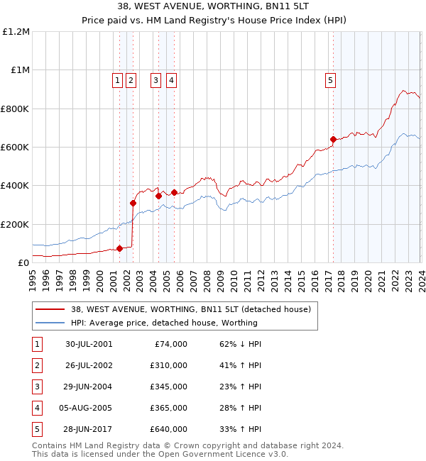38, WEST AVENUE, WORTHING, BN11 5LT: Price paid vs HM Land Registry's House Price Index