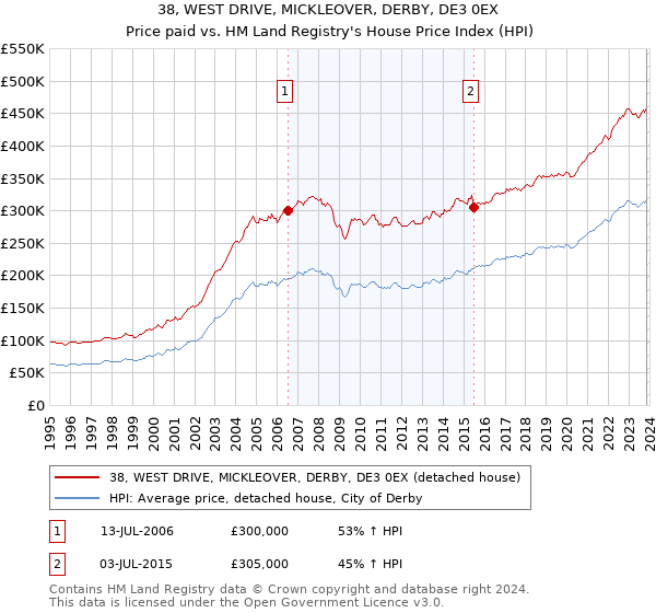 38, WEST DRIVE, MICKLEOVER, DERBY, DE3 0EX: Price paid vs HM Land Registry's House Price Index