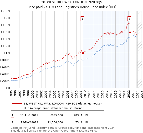 38, WEST HILL WAY, LONDON, N20 8QS: Price paid vs HM Land Registry's House Price Index