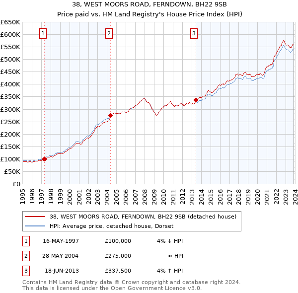 38, WEST MOORS ROAD, FERNDOWN, BH22 9SB: Price paid vs HM Land Registry's House Price Index