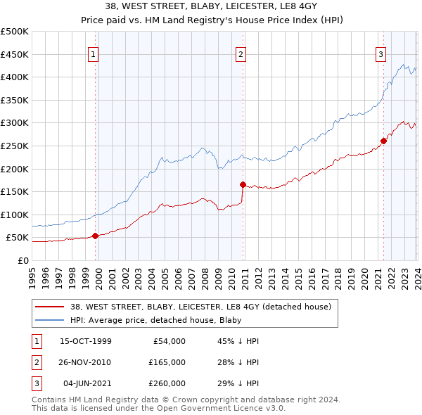 38, WEST STREET, BLABY, LEICESTER, LE8 4GY: Price paid vs HM Land Registry's House Price Index