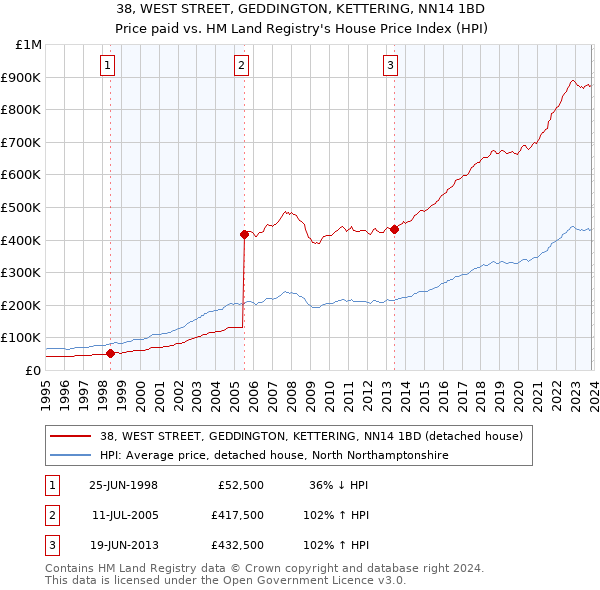 38, WEST STREET, GEDDINGTON, KETTERING, NN14 1BD: Price paid vs HM Land Registry's House Price Index
