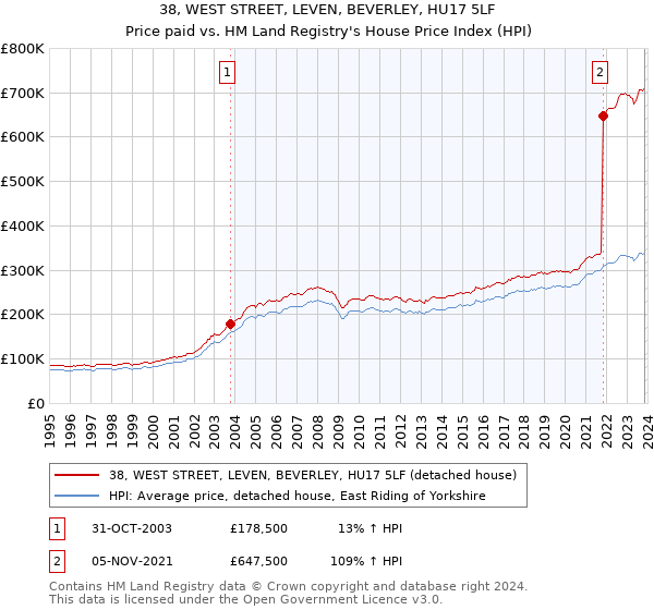 38, WEST STREET, LEVEN, BEVERLEY, HU17 5LF: Price paid vs HM Land Registry's House Price Index