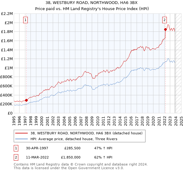 38, WESTBURY ROAD, NORTHWOOD, HA6 3BX: Price paid vs HM Land Registry's House Price Index